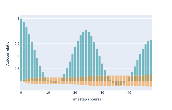 The autocorrelation up to 48 hours. Clearly, there is a strong correlation between timesteps our model does not capture. The orange bands illustrate the 95% confidence interval for the null hypothesis of no autocorrelation.