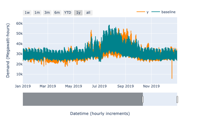 Observed electricity demand (orange) against the baseline demand forecast (green) for 2019.