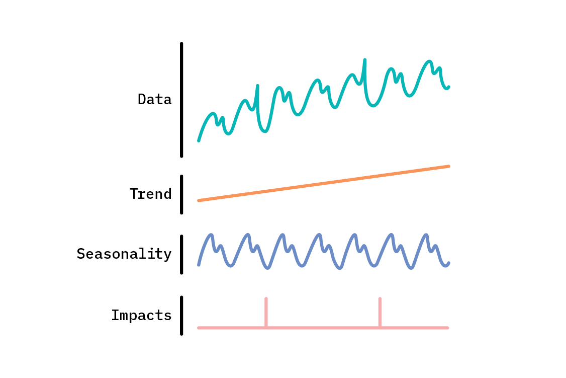 Some time series decompose naturally into component parts.