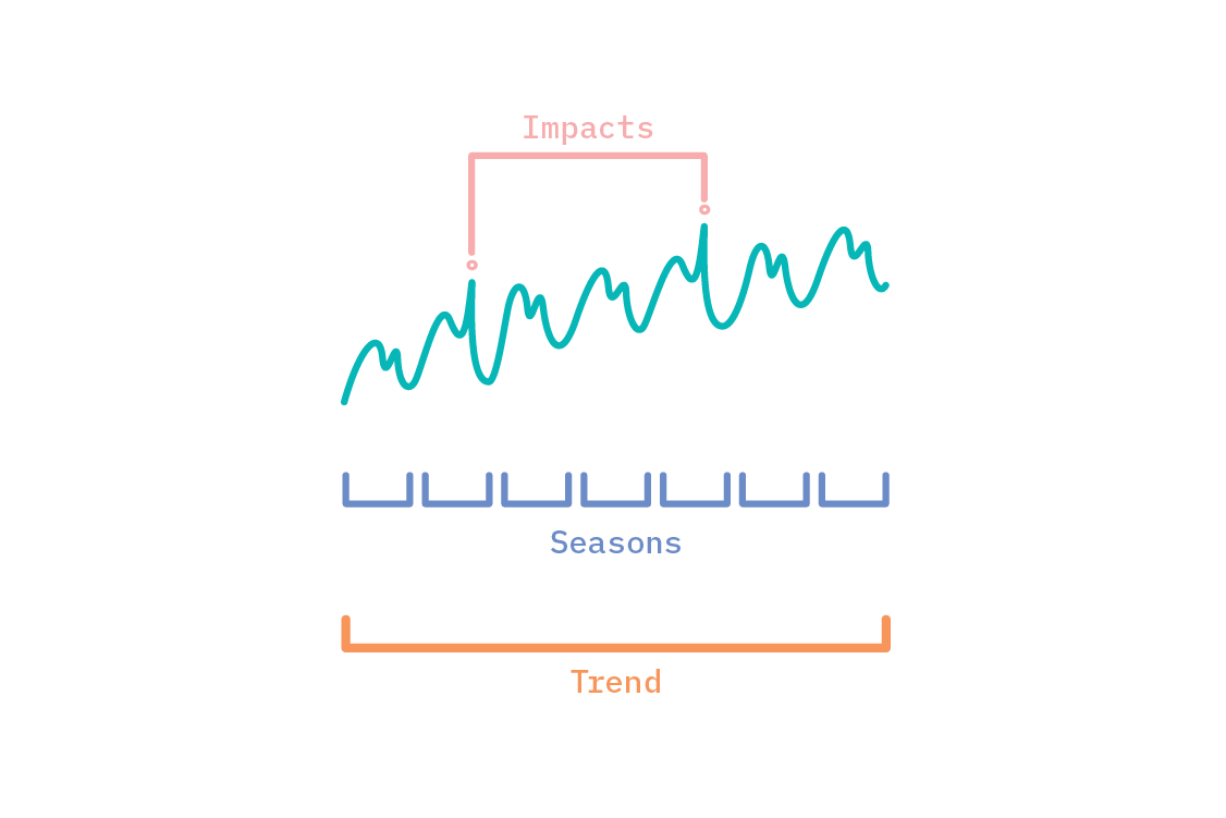 Patterns in time series occur at different scales. Here, a global trend combines with a repeating seasonal pattern, and two impact effects.