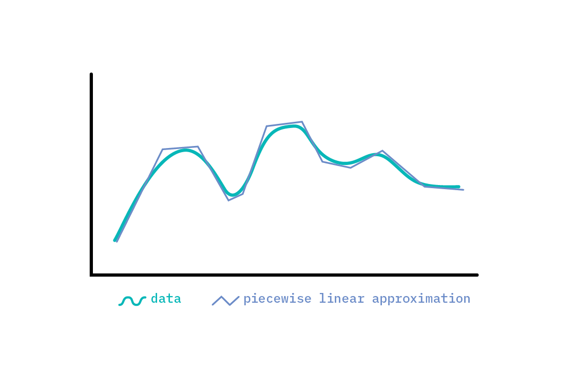 A smooth time series may be modeled with a piecewise linear approximation. This is particularly useful for capturing changing trends.