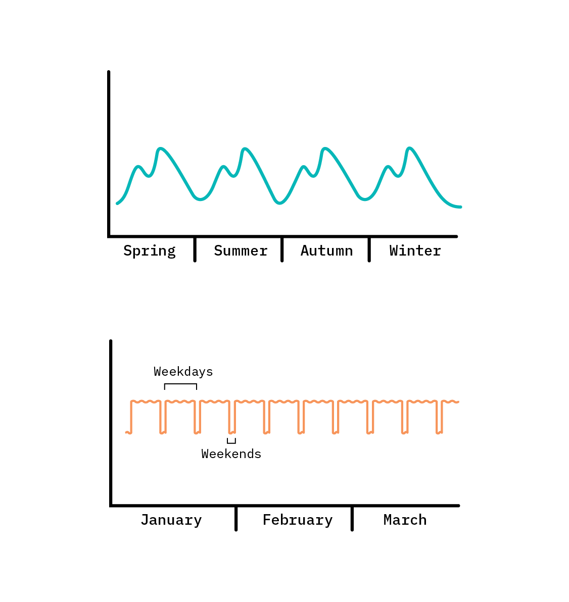 Seasonal patterns may follow the natural seasons, but more generally refer to any repeating pattern. For instance, in time series of commercial activity, there is often a weekly pattern, where the weekends behave differently than the weekdays.