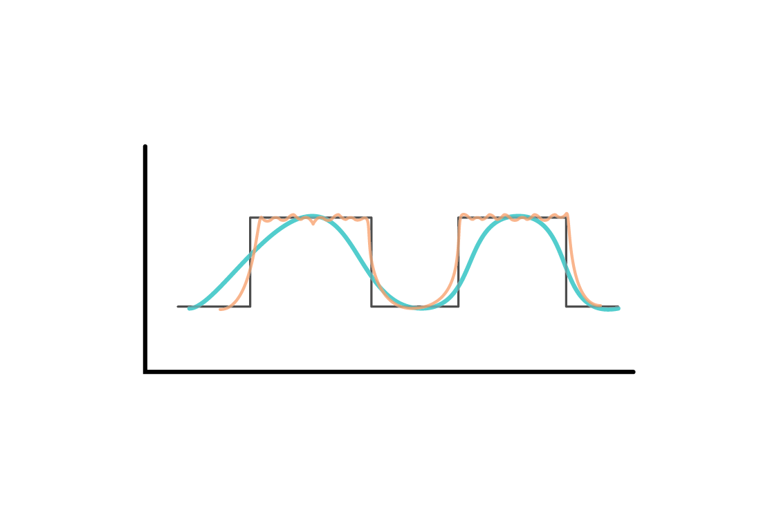 The black square wave can be approximated with a Fourier expansion. The smooth green line is a low-degree approximation. The orange line, which follows the black square much more closely, is a high-degree approximation.