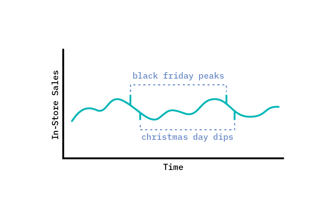 A time series may have seemingly anomalous points that occur at particular times, such as on holidays, or which coincide with sporting events.