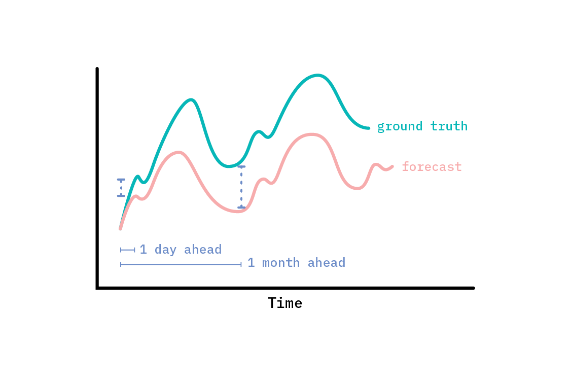 A model that is good at short term predictions may not be good at long term predictions, and vice versa. We should use a model appropriate to our purpose.