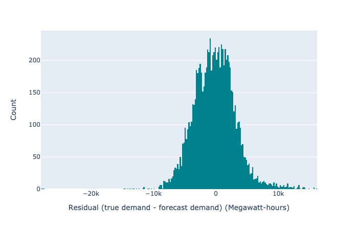 A histogram of the residuals (the true demand minus the forecast demand).