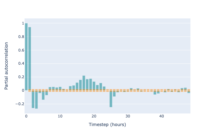 The partial autocorrelation. This is the autocorrelation with the effects of previous timesteps removed. The orange bands illustrate the 95% confidence interval for the null hypothesis of no partial autocorrelation.