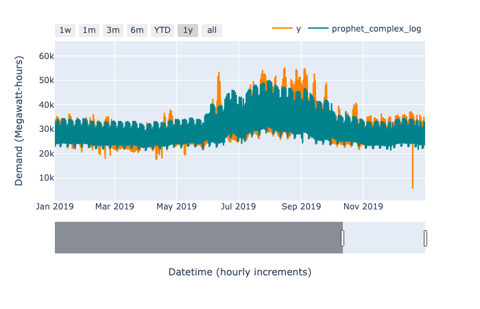 Observed electricity demand (orange) against the demand forecast generated by the final model (green) for 2019.