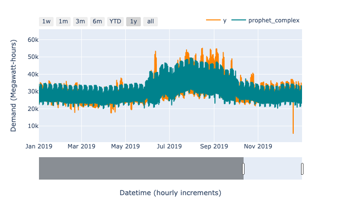 Observed electricity demand (orange) against the demand forecast generated by an improved Prophet model (green) for 2019.