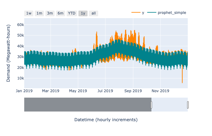 Observed electricity demand (orange) against the demand forecast generated by a simple Prophet model (green) for 2019. Notice that the (default) Prophet model fails to capture the increased variance in summer.