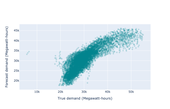 Scatter plot of the forecast demand against the true demand. Especially for higher demand, the model is underpredicting, which is consistent with not capturing the increased variance in summer.